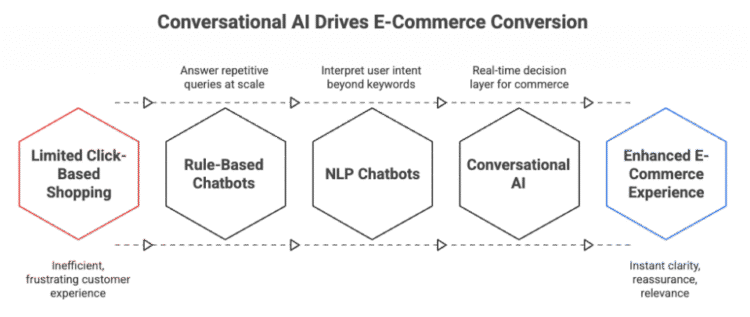 Conversational AI for E-Commerce Growth and Revenue