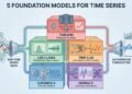 The 2026 Time Series Toolkit: 5 Foundation Models for Autonomous Forecasting