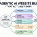 Top 5 Agentic AI Website Builders (That Actually Ship)