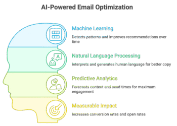 AI for Email Marketing: Subject Lines to Conversions