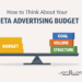 How to Think About Your Meta Advertising Budget