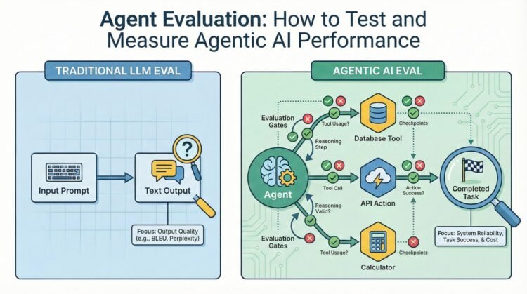 Agent Evaluation: How to Test and Measure Agentic AI Performance