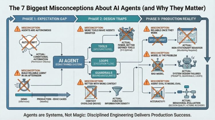 The 7 Biggest Misconceptions About AI Agents (and Why They Matter)