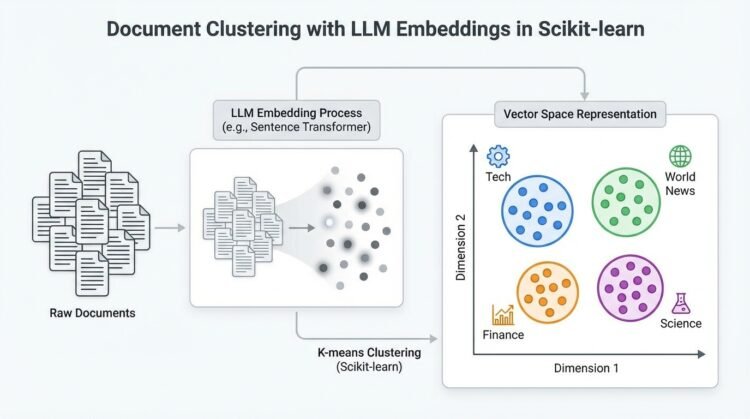 Document Clustering with LLM Embeddings in Scikit-learn