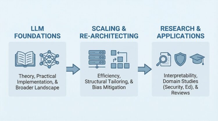 A Beginner’s Reading List for Large Language Models for 2026