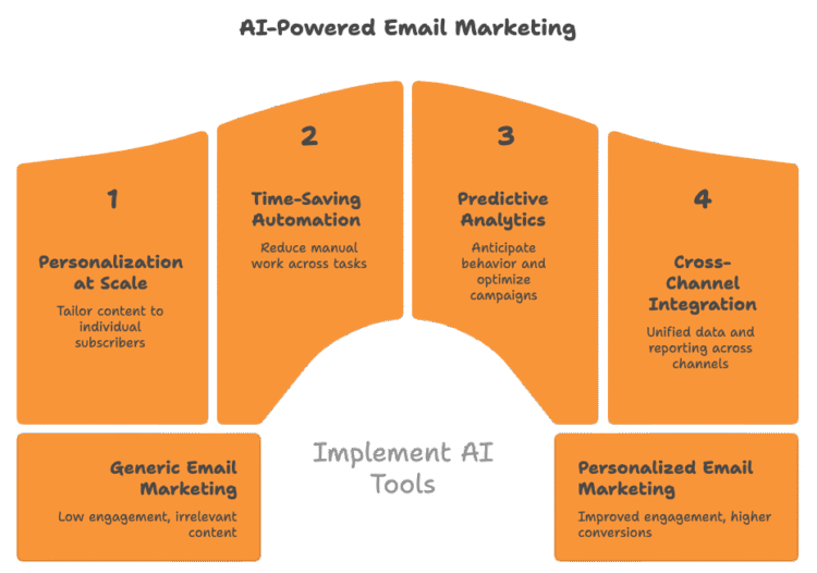 Why Your 2026 Email Strategy Needs AI Tools