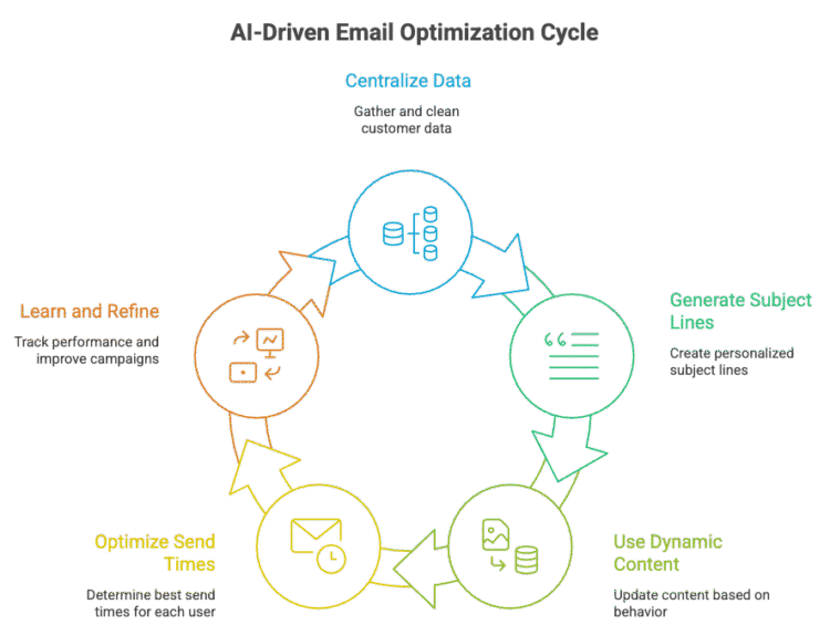 Improve Email Open Rates 30% with AI Dynamic Content
