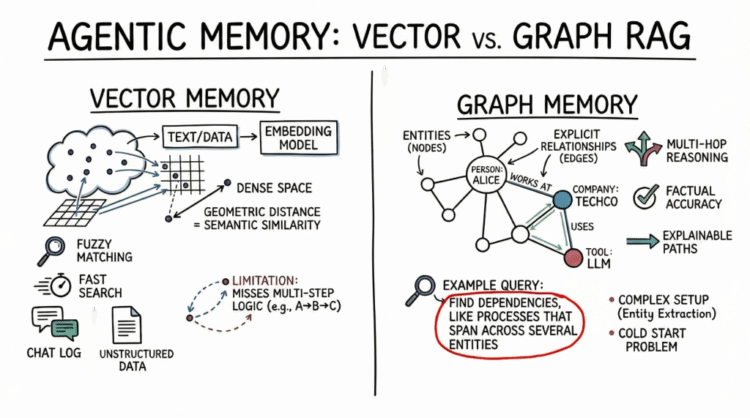 Vector Databases vs. Graph RAG for Agent Memory: When to Use Which