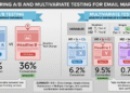 Multivariate Email Testing to Boost Opens and Clicks in 2026