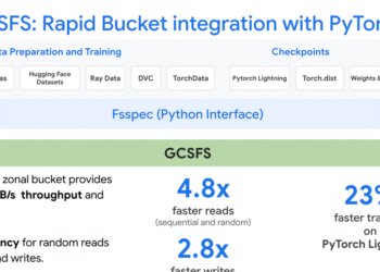 Speeding Up AI: Bringing Google Colossus to PyTorch via GCSFS and Rapid Bucket