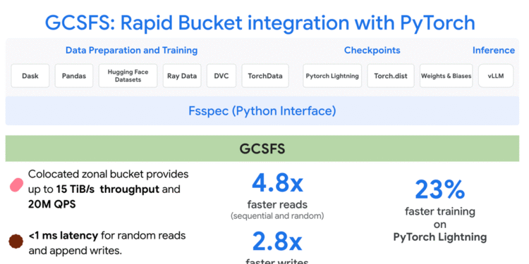 Speeding Up AI: Bringing Google Colossus to PyTorch via GCSFS and Rapid Bucket