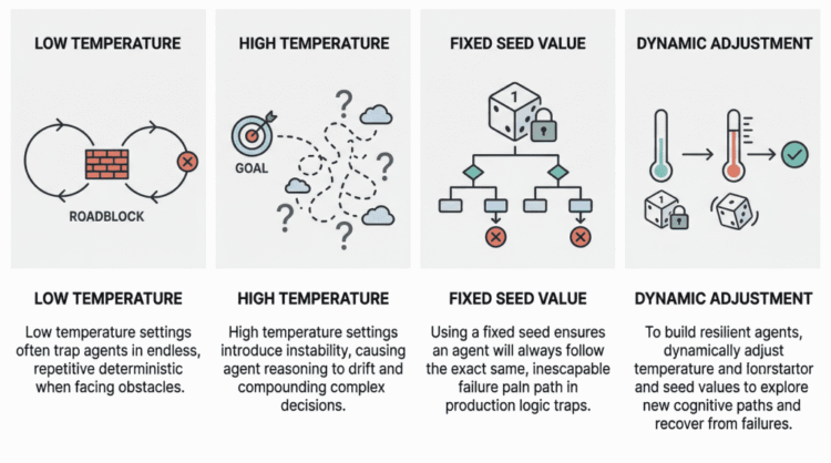 Why Agents Fail: The Role of Seed Values and Temperature in Agentic Loops