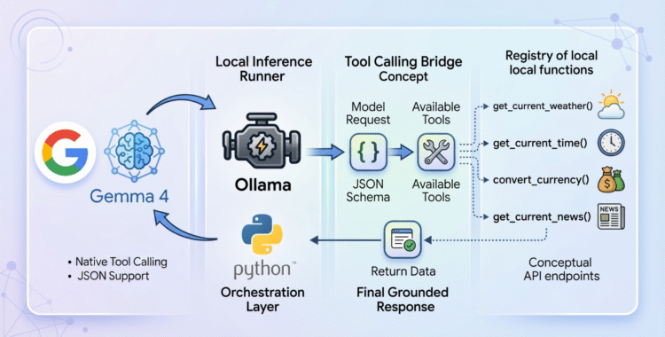 How to Implement Tool Calling with Gemma 4 and Python