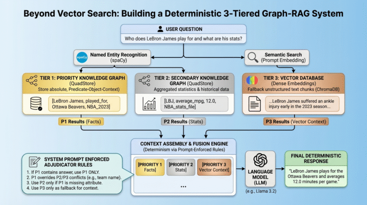 Beyond Vector Search: Building a Deterministic 3-Tiered Graph-RAG System