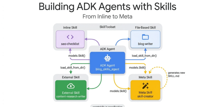 Developer’s Guide to Building ADK Agents with Skills