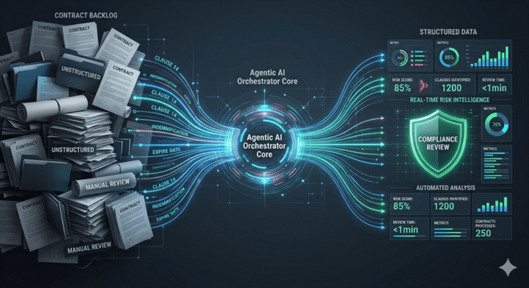 From Contract Backlogs to Real-Time Risk Intelligence: Re-architecting Compliance Review Systems