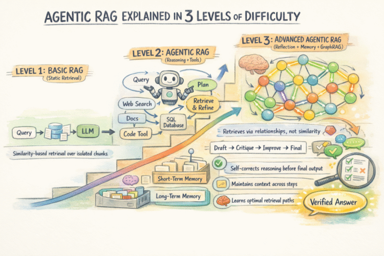 Agentic RAG Explained in 3 Levels of Difficulty