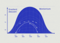 Why Gradient Descent Zigzags and How Momentum Fixes It