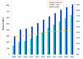 Social Media Ad Market to hit $640B, nearly Half of Online Revenue by 2030