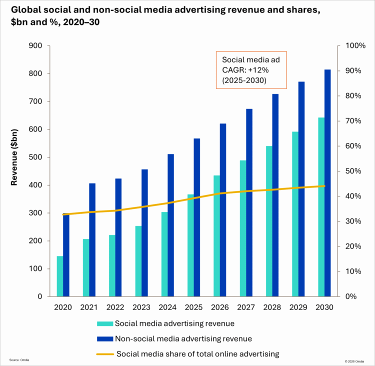 Social Media Ad Market to hit $640B, nearly Half of Online Revenue by 2030