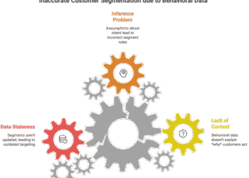 Zero-Party Data Segmentation: Fixing Customer Accuracy