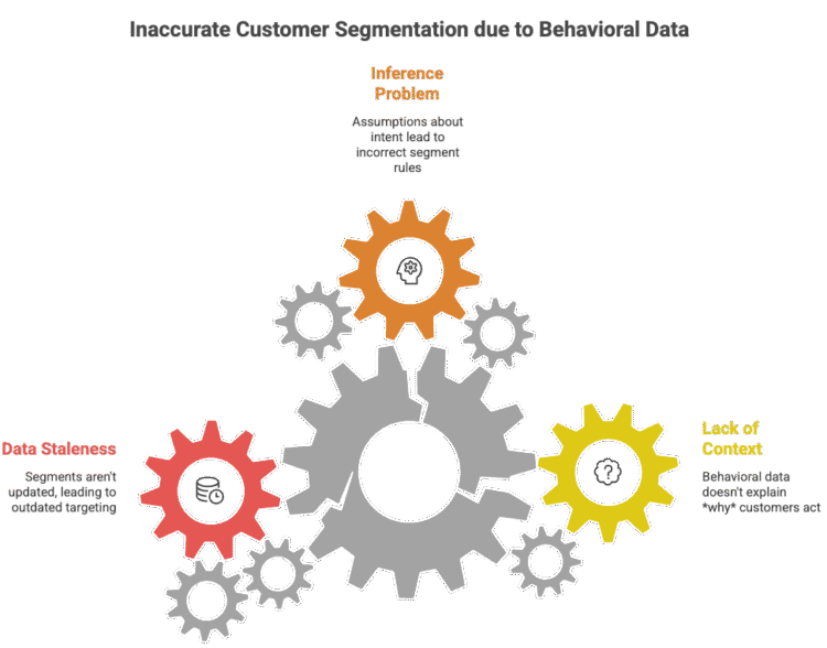 Zero-Party Data Segmentation: Fixing Customer Accuracy