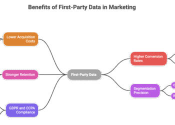 First-Party Data Strategy: Benefits & Examples