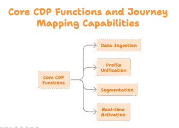 How CDPs Power Real-Time Customer Journey Mapping