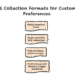 How SMS Powers Zero-Party Data Collection at Scale