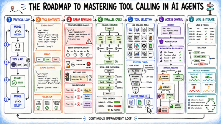 The Roadmap to Mastering Tool Calling in AI Agents