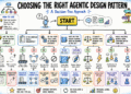 Choosing the Right Agentic Design Pattern: A Decision-Tree Approach