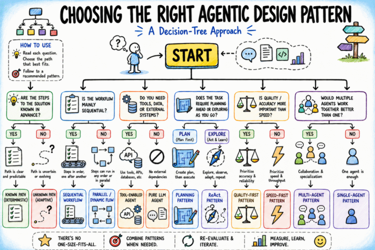 Choosing the Right Agentic Design Pattern: A Decision-Tree Approach