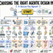 Choosing the Right Agentic Design Pattern: A Decision-Tree Approach