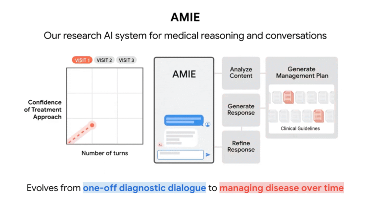 Google advances its AMIE research medical AI from diagnosis to treatment