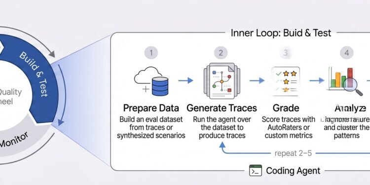 Driving the Agent Quality Flywheel from Your Coding Agent