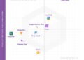 Customer Service Management Champions revealed in Info-Tech Research Group’s 2026 Data Quadrant Report