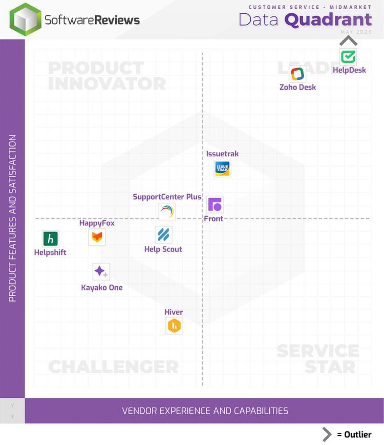 Customer Service Management Champions revealed in Info-Tech Research Group’s 2026 Data Quadrant Report