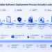 What a Reliable Software Deployment Process Actually Looks Like in 2026 