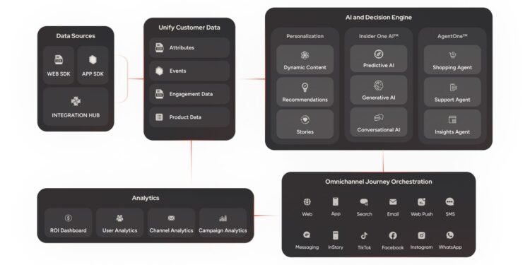 Why Enterprises Switch from Bloomreach to Insider One