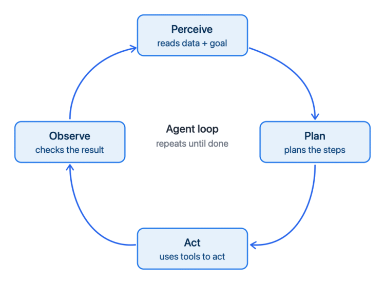 What is an AI Agent? A Plain-English Guide