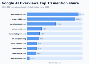 The 50 Most-Cited Websites in Google AI Overviews (June 2026)