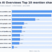 The 50 Most-Cited Websites in Google AI Overviews (June 2026)