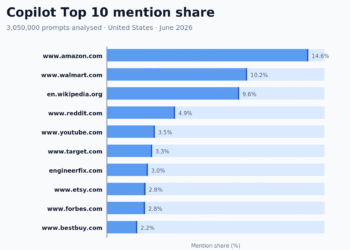 The 50 Most-Cited Websites in Copilot (June 2026)
