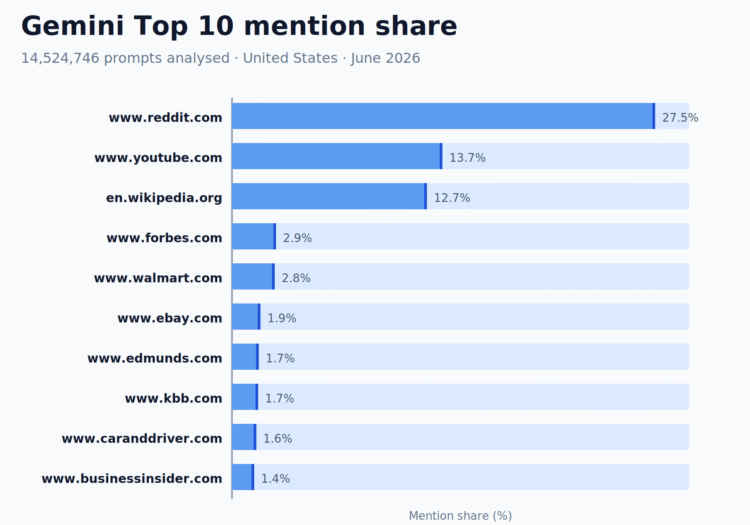 The 50 Most-Cited Websites in Gemini (June 2026)