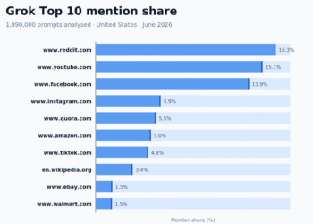 The 50 Most-Cited Websites in Grok (June 2026)