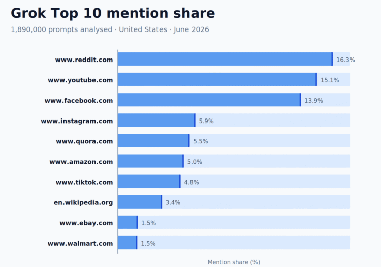 The 50 Most-Cited Websites in Grok (June 2026)