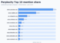 The 50 Most-Cited Websites in Perplexity (June 2026)