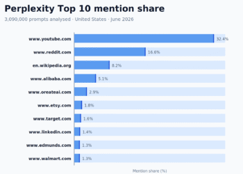 The 50 Most-Cited Websites in Perplexity (June 2026)