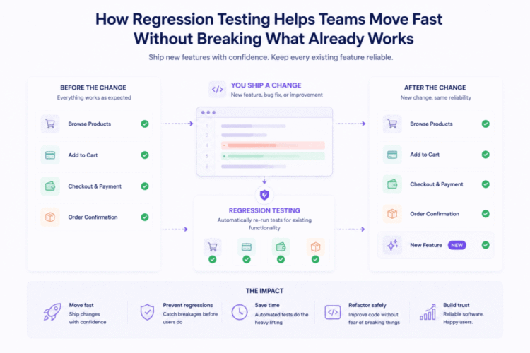 Regression Testing Helping Teams Move Fast Without Breaking Things
