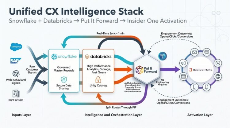 Connect Snowflake & Databricks to Insider One